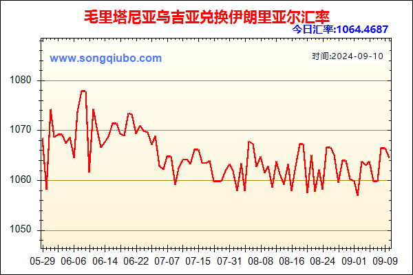 毛里塔尼亚乌吉亚兑人民币汇率走势图