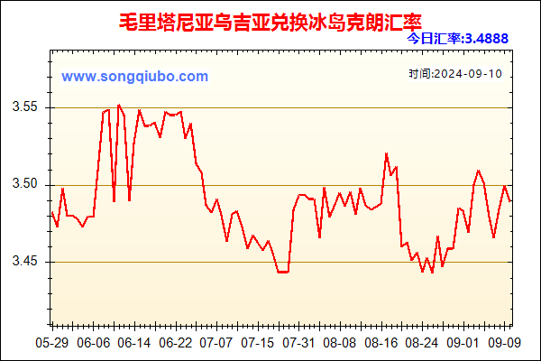 毛里塔尼亚乌吉亚兑人民币汇率走势图