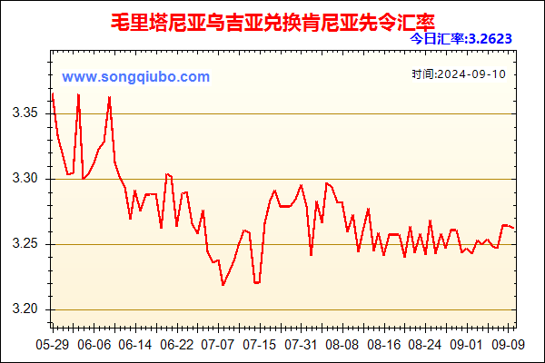 毛里塔尼亚乌吉亚兑人民币汇率走势图