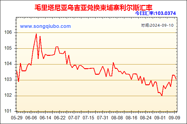 毛里塔尼亚乌吉亚兑人民币汇率走势图