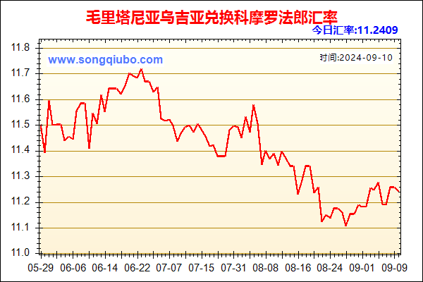 毛里塔尼亚乌吉亚兑人民币汇率走势图