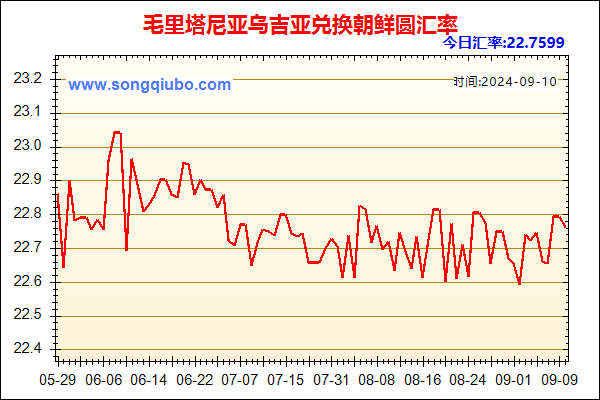 毛里塔尼亚乌吉亚兑人民币汇率走势图