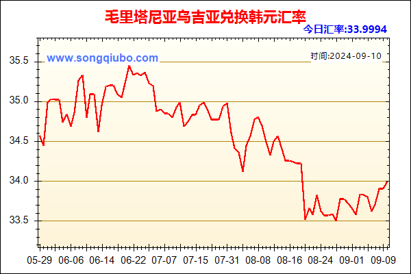 毛里塔尼亚乌吉亚兑人民币汇率走势图