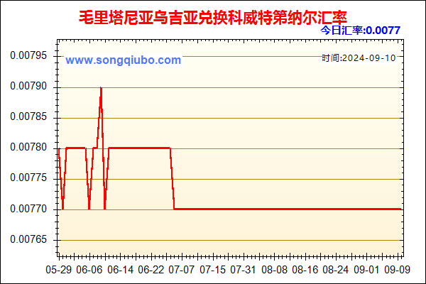 毛里塔尼亚乌吉亚兑人民币汇率走势图