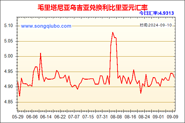 毛里塔尼亚乌吉亚兑人民币汇率走势图