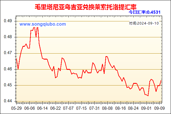 毛里塔尼亚乌吉亚兑人民币汇率走势图