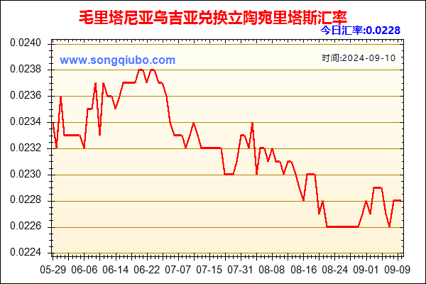 毛里塔尼亚乌吉亚兑人民币汇率走势图