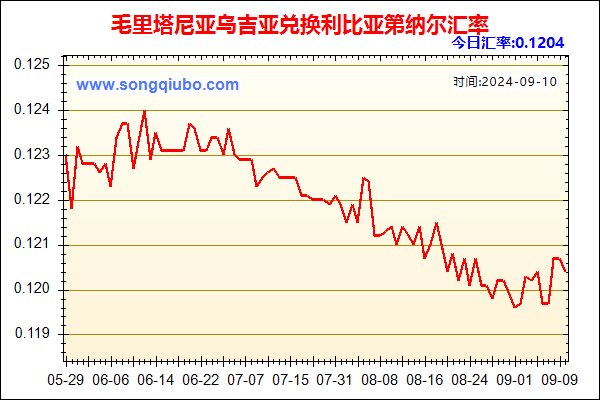 毛里塔尼亚乌吉亚兑人民币汇率走势图