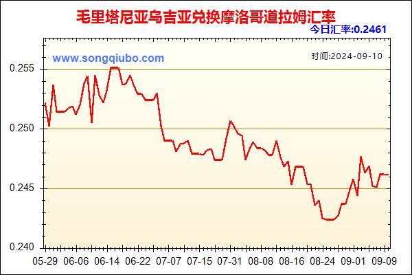 毛里塔尼亚乌吉亚兑人民币汇率走势图