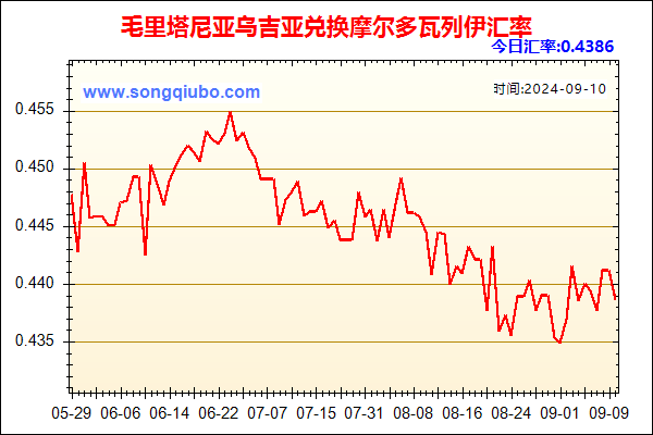 毛里塔尼亚乌吉亚兑人民币汇率走势图