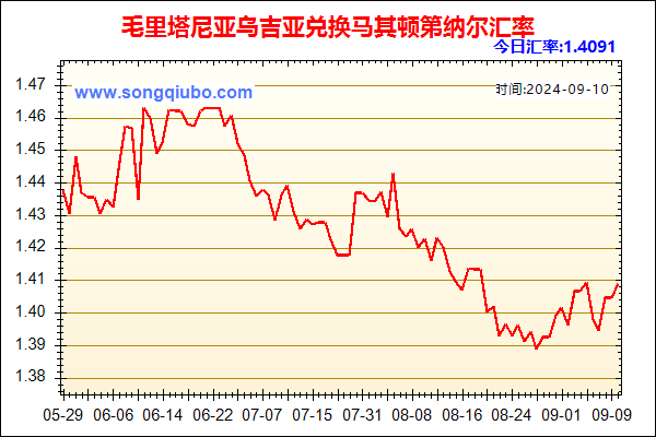 毛里塔尼亚乌吉亚兑人民币汇率走势图