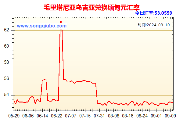 毛里塔尼亚乌吉亚兑人民币汇率走势图