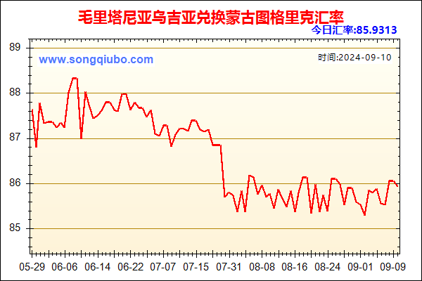 毛里塔尼亚乌吉亚兑人民币汇率走势图