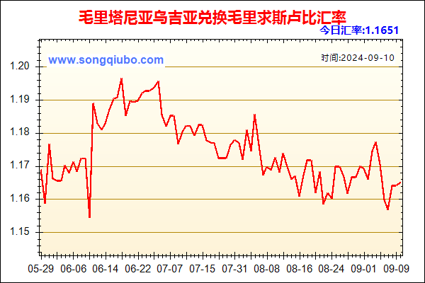 毛里塔尼亚乌吉亚兑人民币汇率走势图