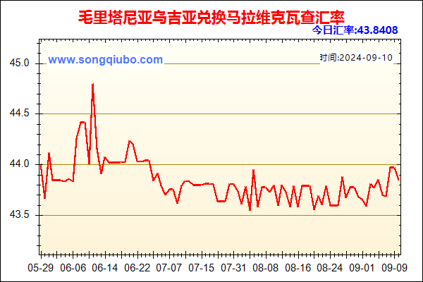 毛里塔尼亚乌吉亚兑人民币汇率走势图