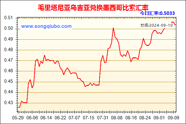 毛里塔尼亚乌吉亚兑人民币汇率走势图