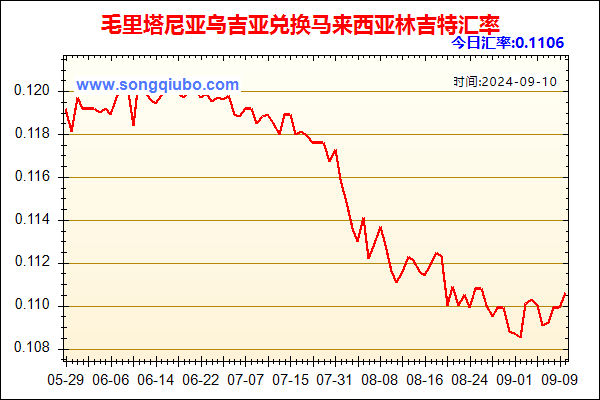 毛里塔尼亚乌吉亚兑人民币汇率走势图