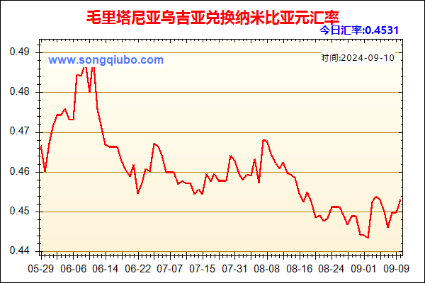 毛里塔尼亚乌吉亚兑人民币汇率走势图