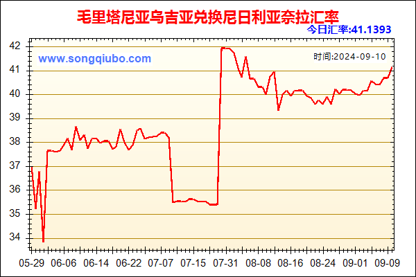 毛里塔尼亚乌吉亚兑人民币汇率走势图