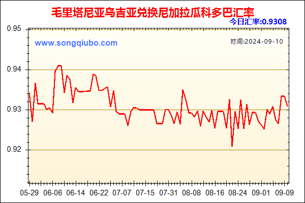 毛里塔尼亚乌吉亚兑人民币汇率走势图