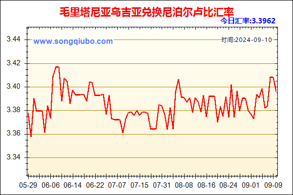 毛里塔尼亚乌吉亚兑人民币汇率走势图