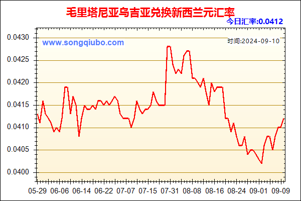 毛里塔尼亚乌吉亚兑人民币汇率走势图