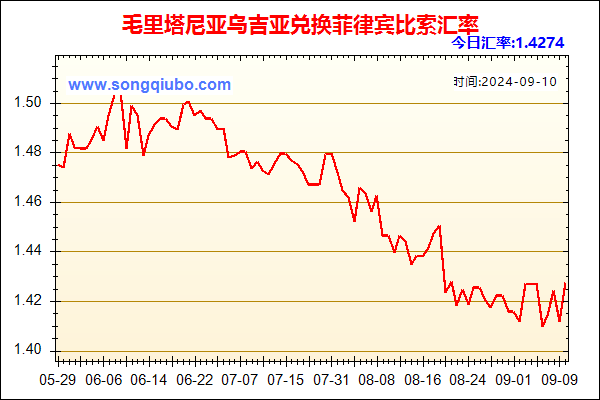 毛里塔尼亚乌吉亚兑人民币汇率走势图