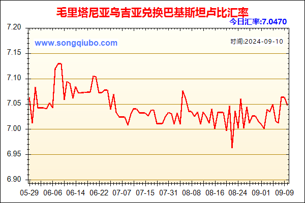 毛里塔尼亚乌吉亚兑人民币汇率走势图