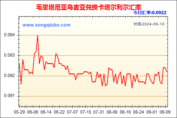 毛里塔尼亚乌吉亚兑人民币汇率走势图