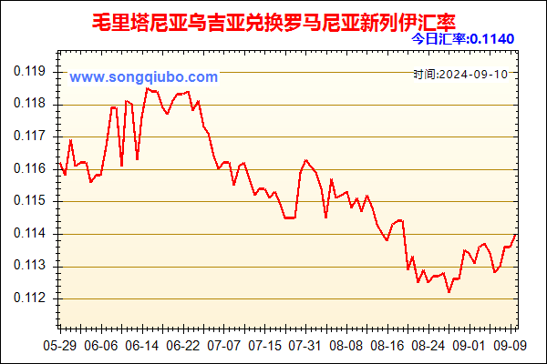 毛里塔尼亚乌吉亚兑人民币汇率走势图