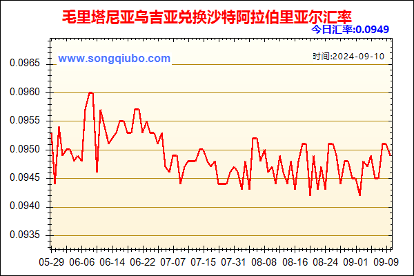 毛里塔尼亚乌吉亚兑人民币汇率走势图