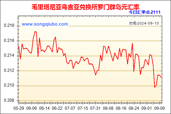 毛里塔尼亚乌吉亚兑人民币汇率走势图