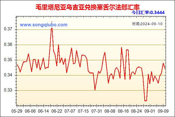 毛里塔尼亚乌吉亚兑人民币汇率走势图