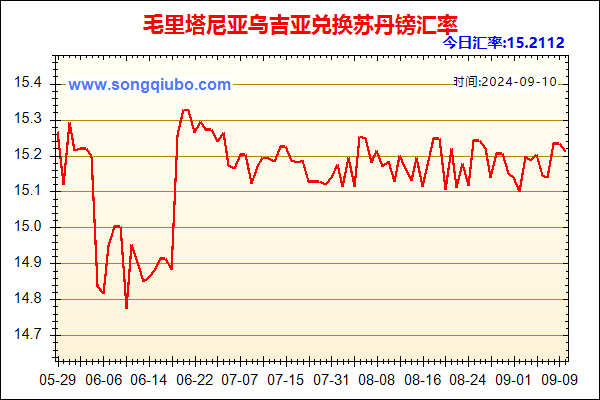 毛里塔尼亚乌吉亚兑人民币汇率走势图