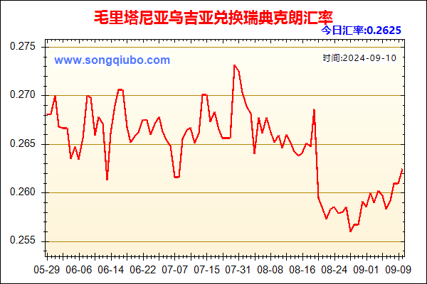 毛里塔尼亚乌吉亚兑人民币汇率走势图