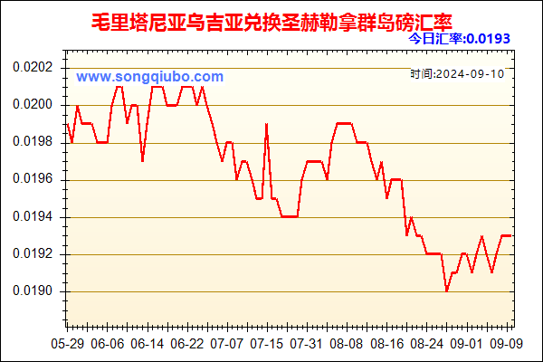 毛里塔尼亚乌吉亚兑人民币汇率走势图