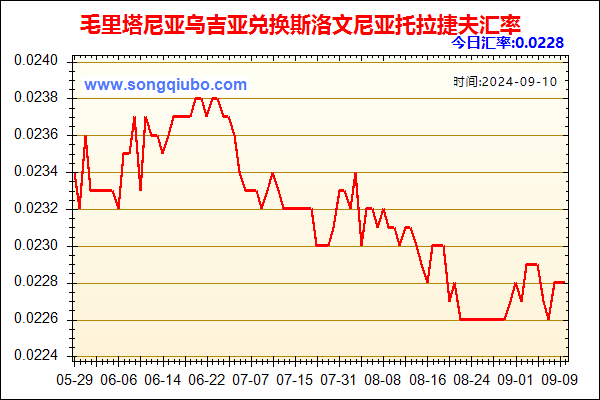 毛里塔尼亚乌吉亚兑人民币汇率走势图