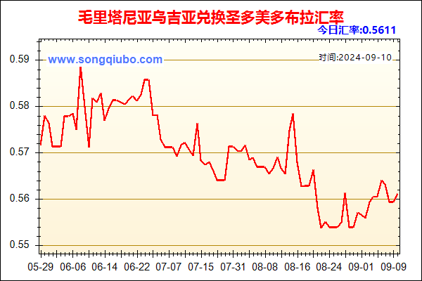 毛里塔尼亚乌吉亚兑人民币汇率走势图