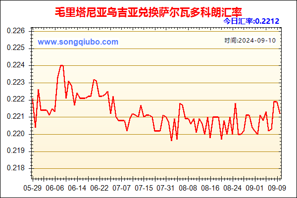 毛里塔尼亚乌吉亚兑人民币汇率走势图