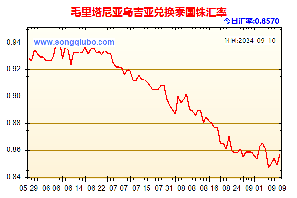 毛里塔尼亚乌吉亚兑人民币汇率走势图