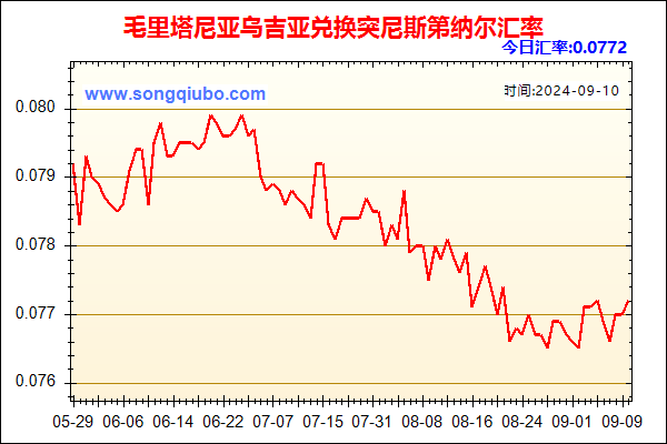 毛里塔尼亚乌吉亚兑人民币汇率走势图