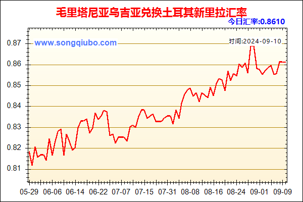 毛里塔尼亚乌吉亚兑人民币汇率走势图