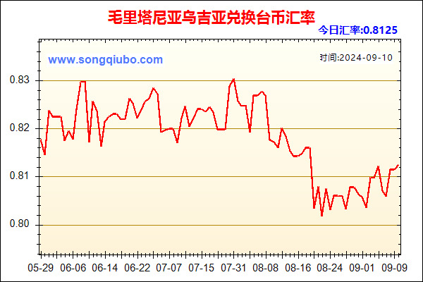 毛里塔尼亚乌吉亚兑人民币汇率走势图