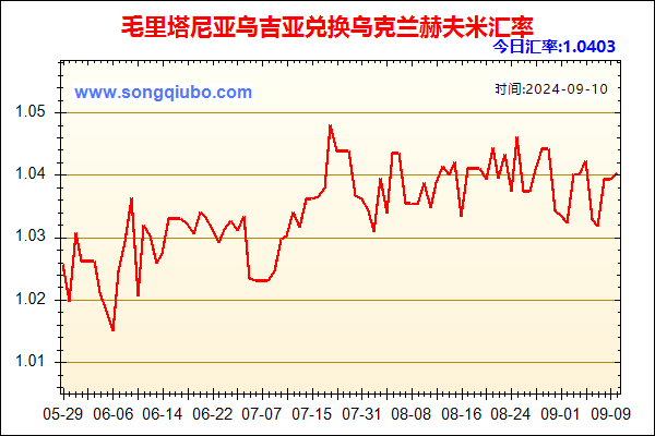 毛里塔尼亚乌吉亚兑人民币汇率走势图