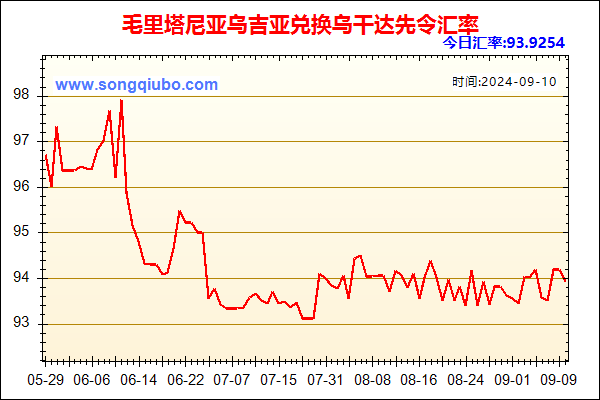 毛里塔尼亚乌吉亚兑人民币汇率走势图