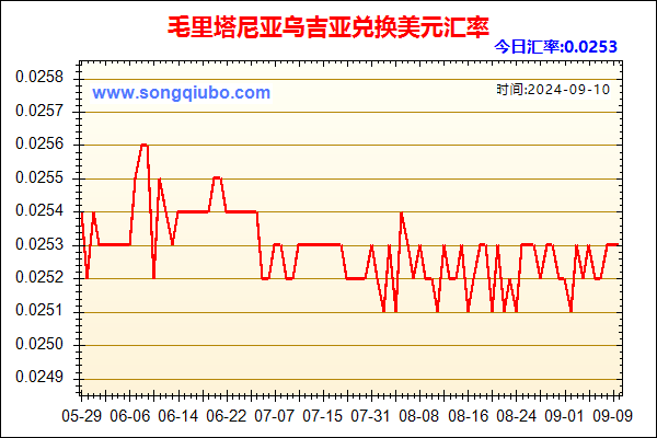 毛里塔尼亚乌吉亚兑人民币汇率走势图