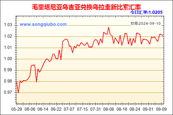 毛里塔尼亚乌吉亚兑人民币汇率走势图