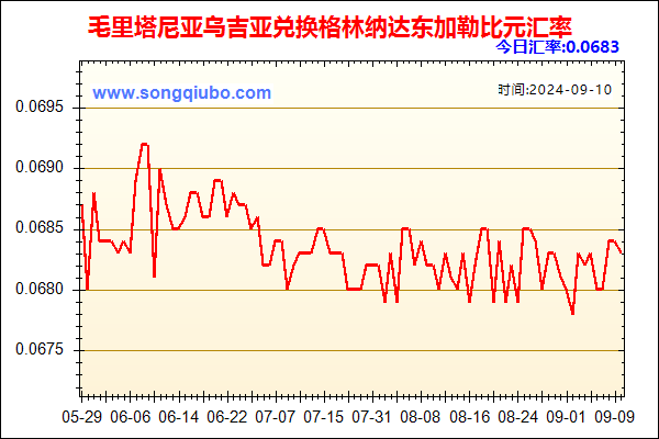 毛里塔尼亚乌吉亚兑人民币汇率走势图