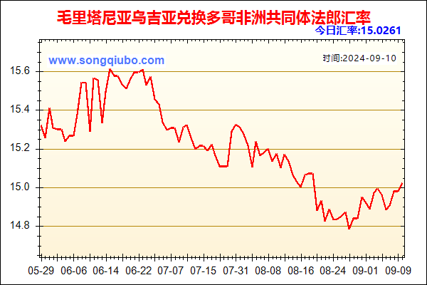 毛里塔尼亚乌吉亚兑人民币汇率走势图