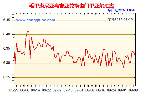 毛里塔尼亚乌吉亚兑人民币汇率走势图